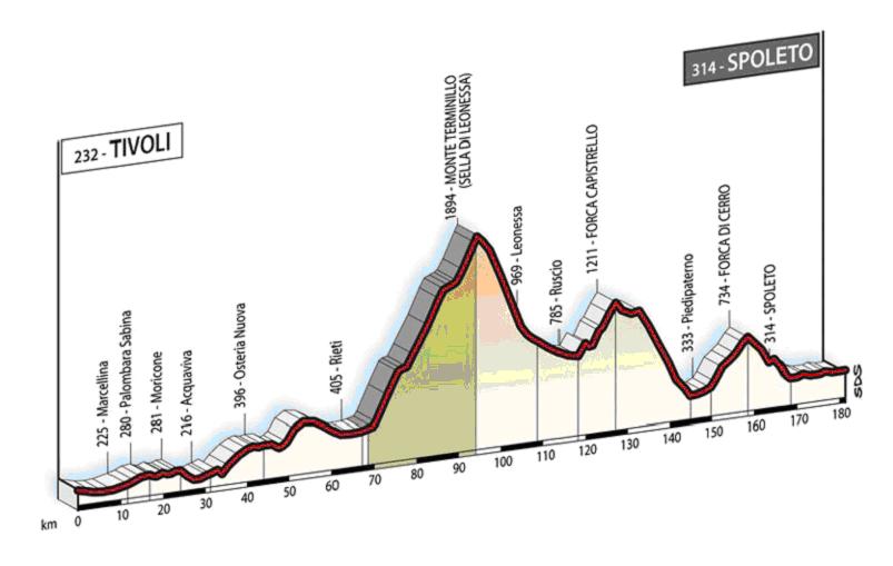 altimetria giro d'italia