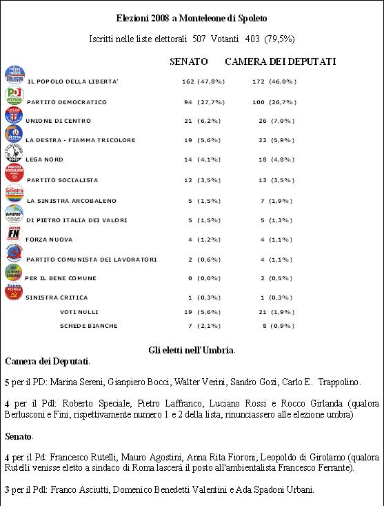 Elezioni 2008 a Monteleone di Spoleto